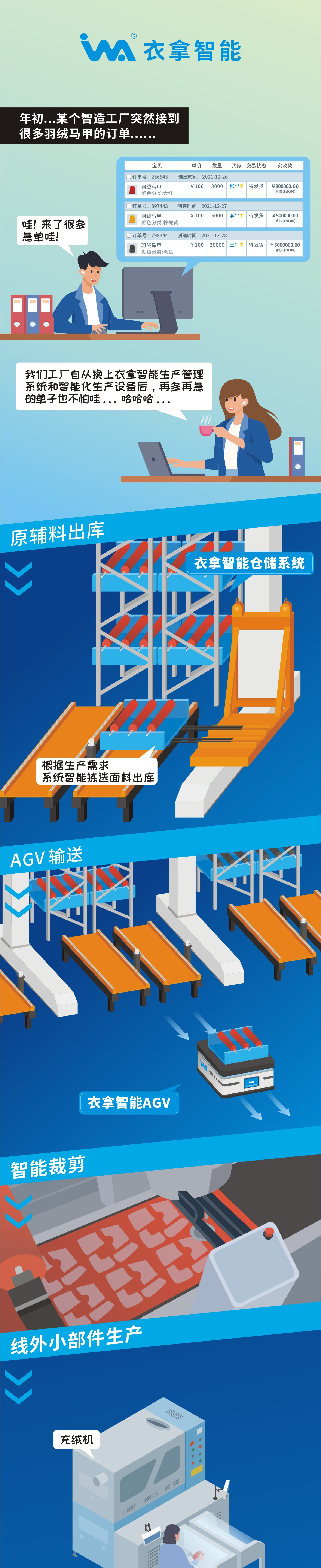 一組漫畫告訴你，什么是衣拿智能整廠規(guī)劃解決方案！
